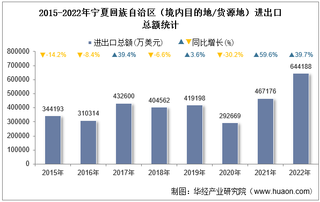 2022年宁夏回族自治区（境内目的地/货源地）进出口总额及进出口差额统计分析