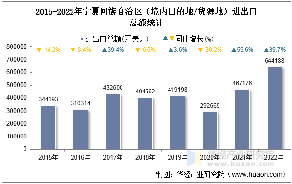 2015-2022年宁夏回族自治区（境内目的地/货源地）进出口总额统计