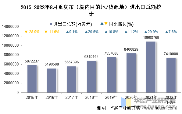 2015-2022年8月重庆市（境内目的地/货源地）进出口总额统计