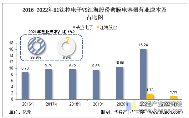 2016-2022年H1法拉电子VS江海股份薄膜电容器营业成本及占比图