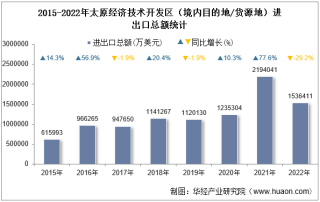 2022年太原经济技术开发区（境内目的地/货源地）进出口总额及进出口差额统计分析