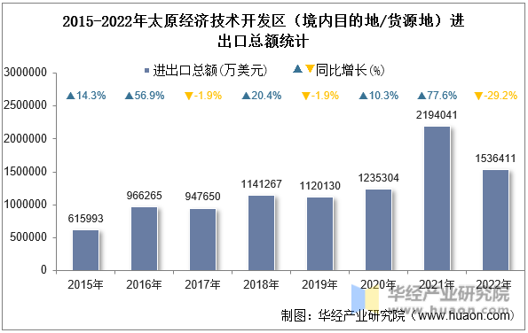 2015-2022年太原经济技术开发区（境内目的地/货源地）进出口总额统计