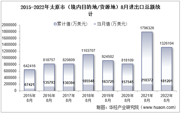 2015-2022年太原市（境内目的地/货源地）8月进出口总额统计
