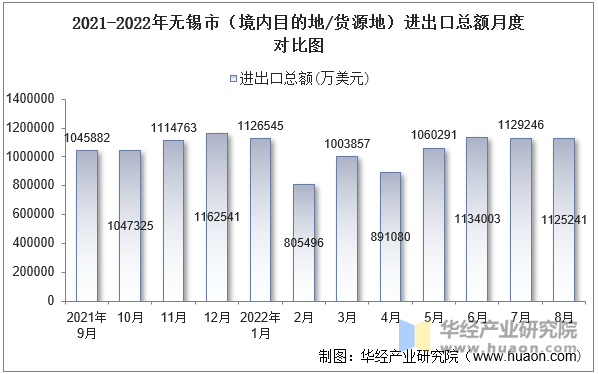 2021-2022年无锡市（境内目的地/货源地）进出口总额月度对比图