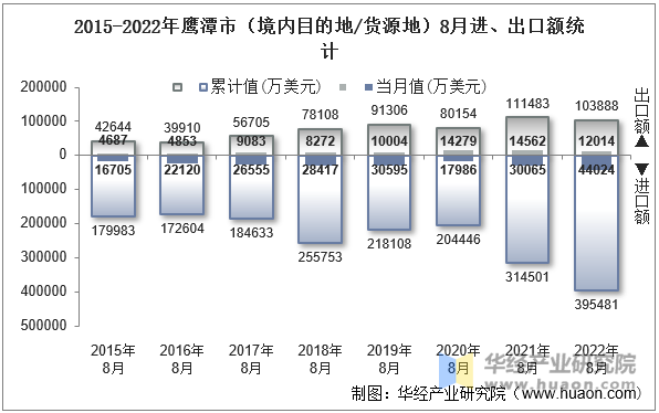 2015-2022年鹰潭市（境内目的地/货源地）8月进、出口额统计