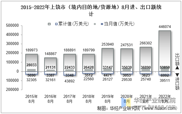 2015-2022年上饶市（境内目的地/货源地）8月进、出口额统计