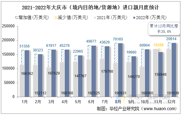 2021-2022年大庆市（境内目的地/货源地）进口额月度统计