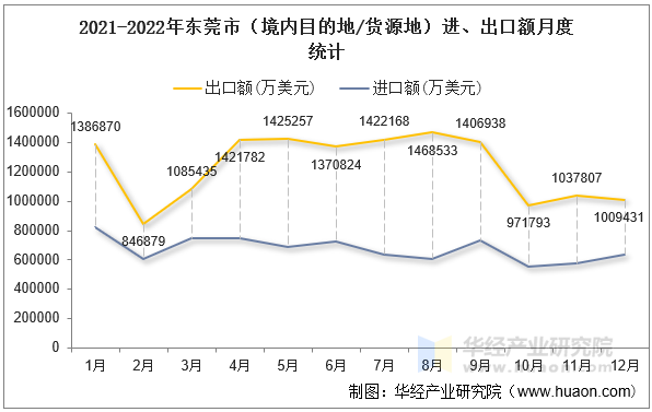 2021-2022年东莞市（境内目的地/货源地）进、出口额月度统计