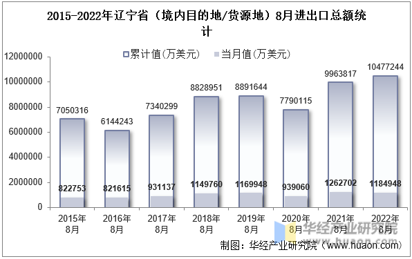 2015-2022年辽宁省（境内目的地/货源地）8月进出口总额统计