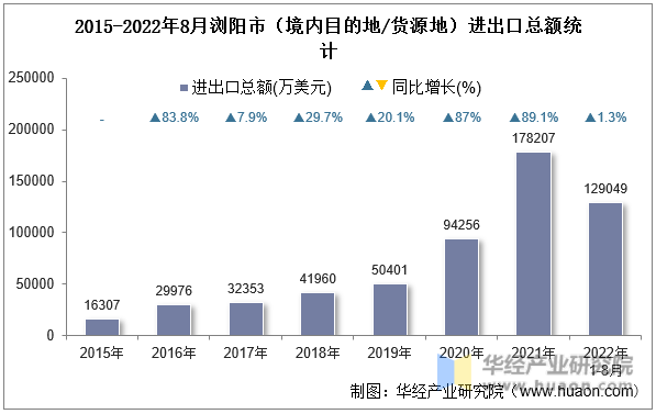 2015-2022年8月浏阳市（境内目的地/货源地）进出口总额统计