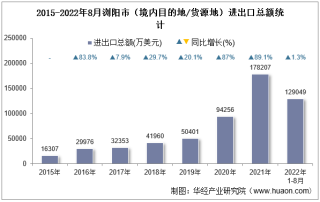 2022年8月浏阳市（境内目的地/货源地）进出口总额及进出口差额统计分析