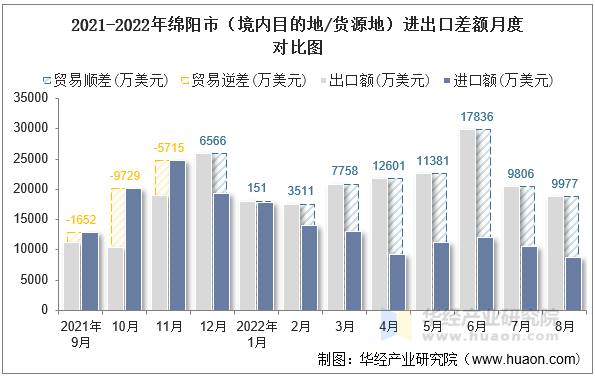 2021-2022年绵阳市（境内目的地/货源地）进出口差额月度对比图