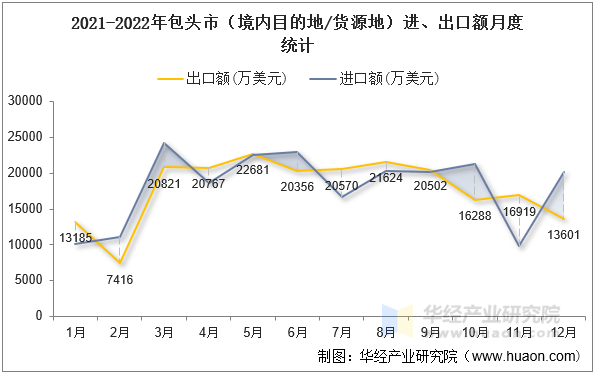 2021-2022年包头市（境内目的地/货源地）进、出口额月度统计