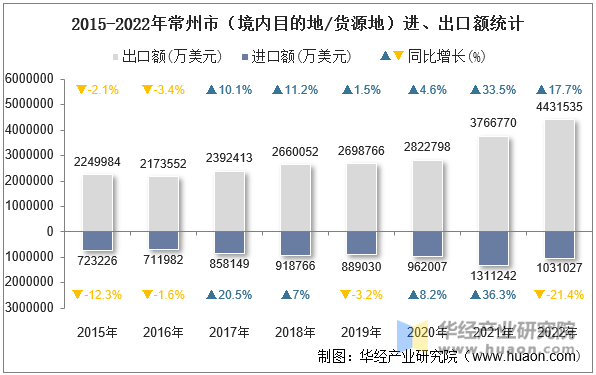 2015-2022年常州市（境内目的地/货源地）进、出口额统计