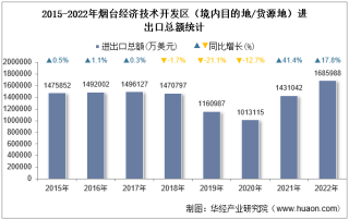 2022年烟台经济技术开发区（境内目的地/货源地）进出口总额及进出口差额统计分析