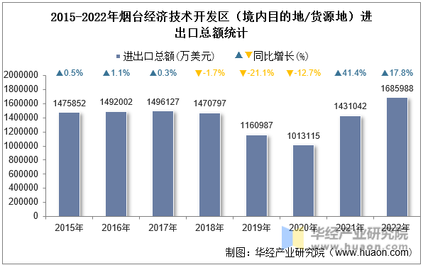 2015-2022年烟台经济技术开发区（境内目的地/货源地）进出口总额统计