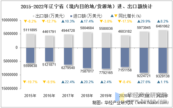 2015-2022年辽宁省（境内目的地/货源地）进、出口额统计