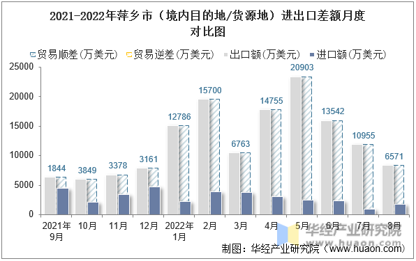 2021-2022年萍乡市（境内目的地/货源地）进出口差额月度对比图