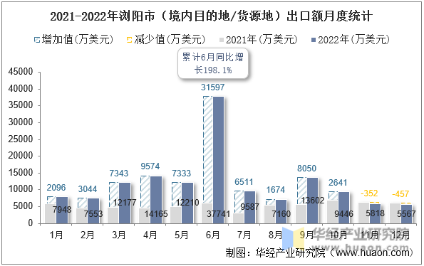 2021-2022年浏阳市（境内目的地/货源地）出口额月度统计
