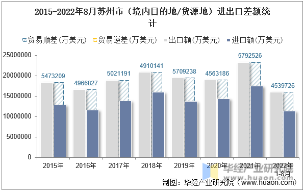 2015-2022年8月苏州市（境内目的地/货源地）进出口差额统计
