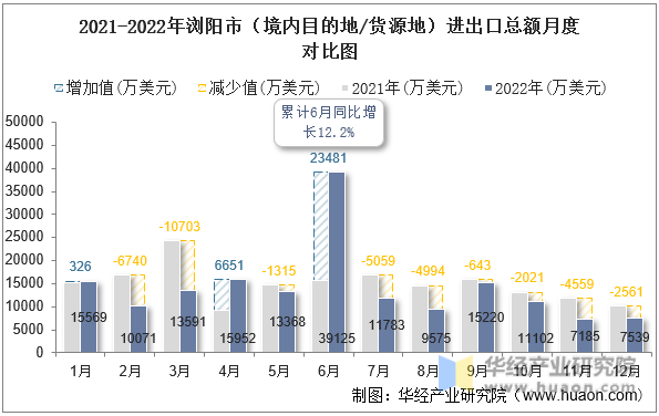 2021-2022年浏阳市（境内目的地/货源地）进出口总额月度对比图