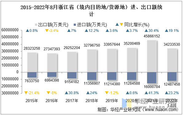 2015-2022年8月浙江省（境内目的地/货源地）进、出口额统计