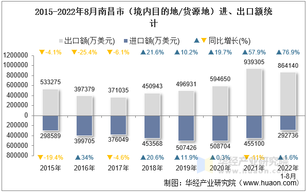 2015-2022年8月南昌市（境内目的地/货源地）进、出口额统计