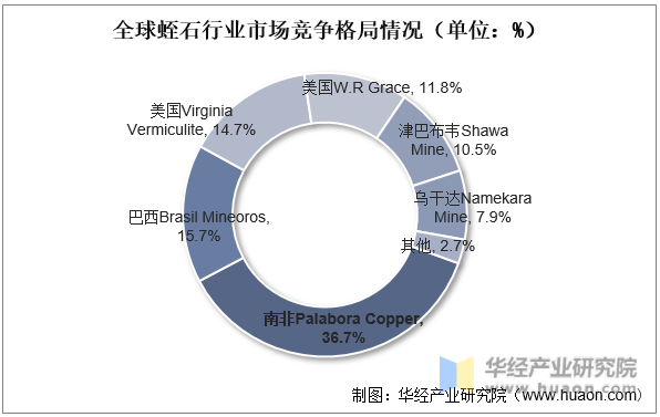 全球蛭石行业市场竞争格局情况（单位：%）