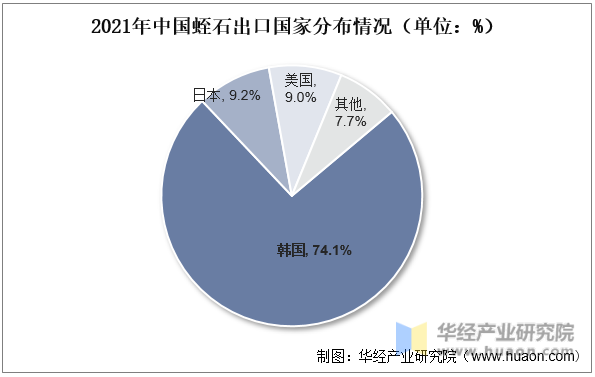2021年中国蛭石出口国家分布情况（单位：%）