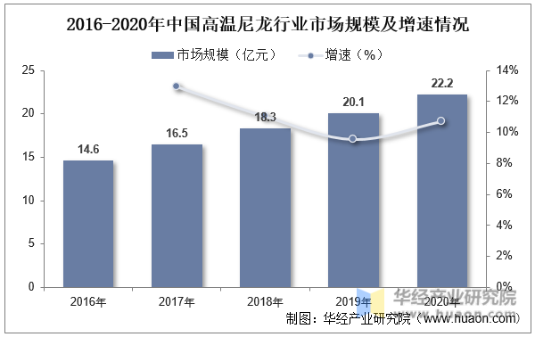 2016-2020年中国高温尼龙行业市场规模及增速情况