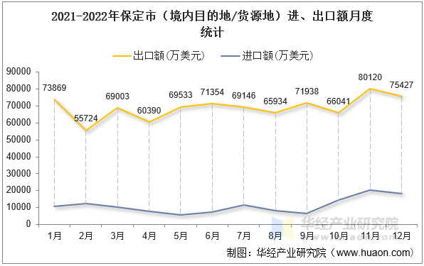 2021-2022年保定市（境内目的地/货源地）进、出口额月度统计