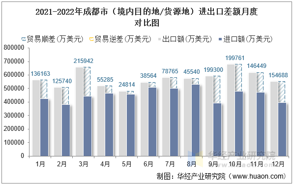 2021-2022年成都市（境内目的地/货源地）进出口差额月度对比图