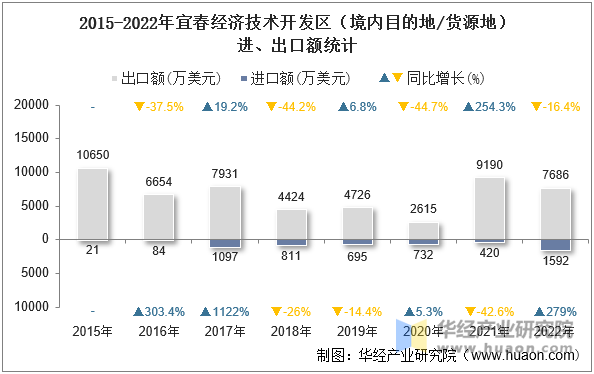 2015-2022年宜春经济技术开发区（境内目的地/货源地）进、出口额统计