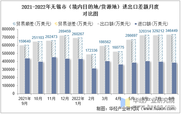 2021-2022年无锡市（境内目的地/货源地）进出口差额月度对比图