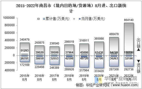 2015-2022年南昌市（境内目的地/货源地）8月进、出口额统计