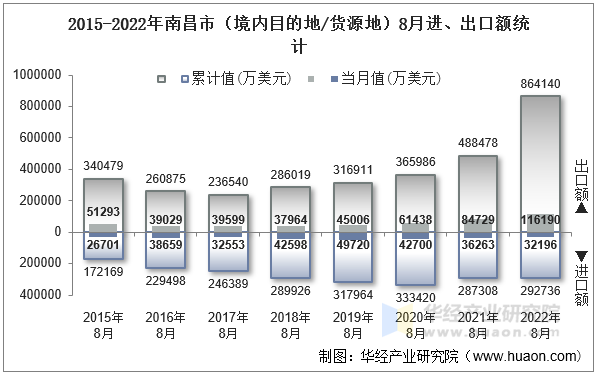 2015-2022年南昌市（境内目的地/货源地）8月进、出口额统计