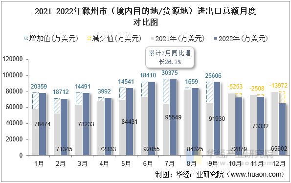 2021-2022年滁州市（境内目的地/货源地）进出口总额月度对比图