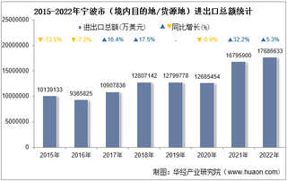2022年宁波市（境内目的地/货源地）进出口总额及进出口差额统计分析