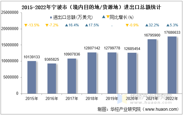 2015-2022年宁波市（境内目的地/货源地）进出口总额统计