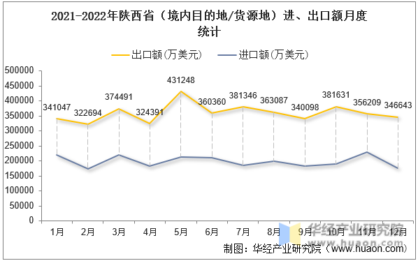 2021-2022年陕西省（境内目的地/货源地）进、出口额月度统计