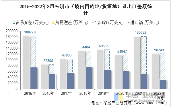 2015-2022年8月株洲市（境内目的地/货源地）进出口差额统计