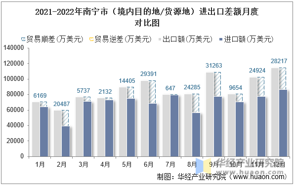 2021-2022年南宁市（境内目的地/货源地）进出口差额月度对比图