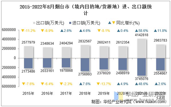 2015-2022年8月烟台市（境内目的地/货源地）进、出口额统计