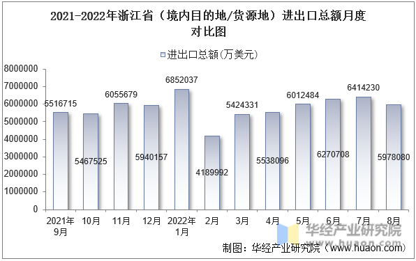 2021-2022年浙江省（境内目的地/货源地）进出口总额月度对比图