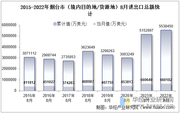 2015-2022年烟台市（境内目的地/货源地）8月进出口总额统计