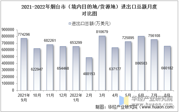 2021-2022年烟台市（境内目的地/货源地）进出口总额月度对比图