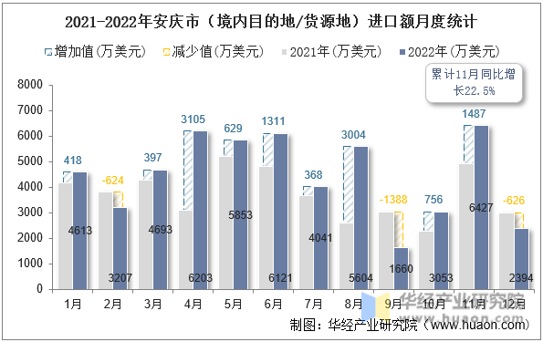 2021-2022年安庆市（境内目的地/货源地）进口额月度统计