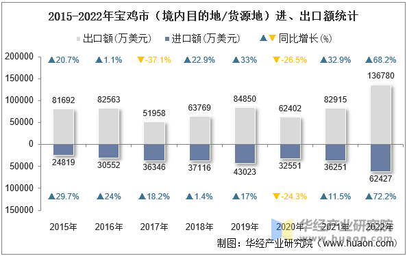 2015-2022年宝鸡市（境内目的地/货源地）进、出口额统计