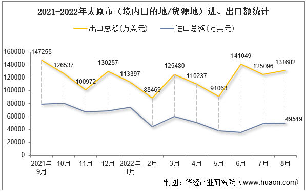 2021-2022年太原市（境内目的地/货源地）进、出口额统计