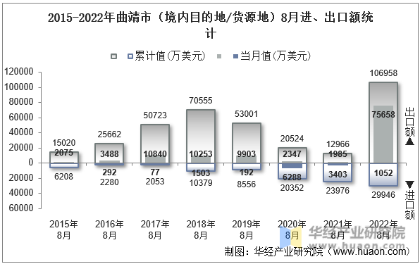 2015-2022年曲靖市（境内目的地/货源地）8月进、出口额统计